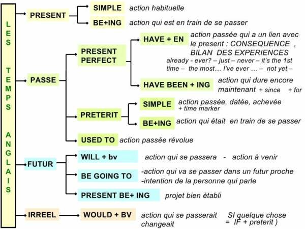 Les Temps En Anglais Voici Notre R capitulatif Conjugaison les-temps-en-anglais-voici-notre-r-capitulatif-conjugaison