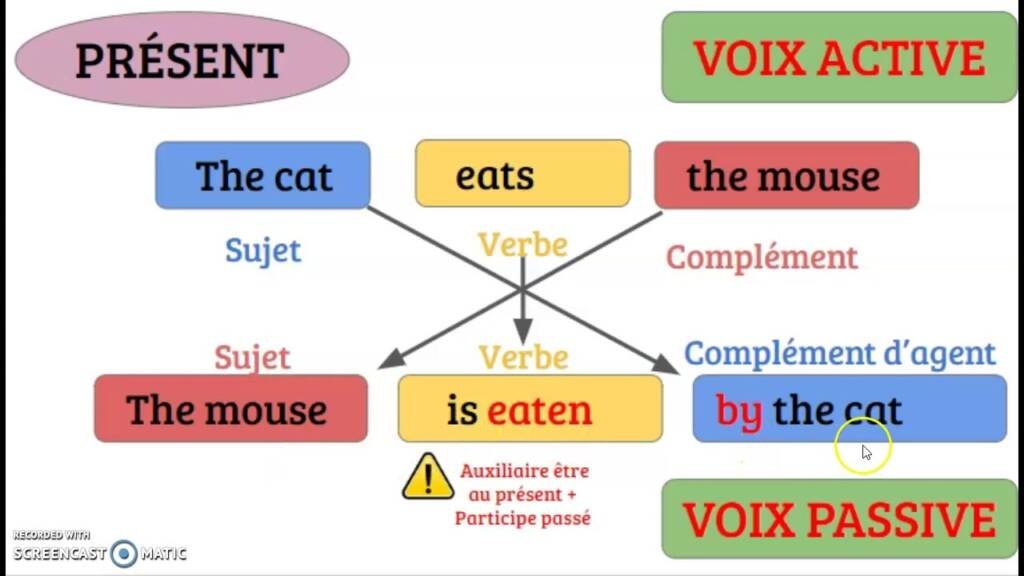 C'est Quoi Le Participe Passé En Anglais