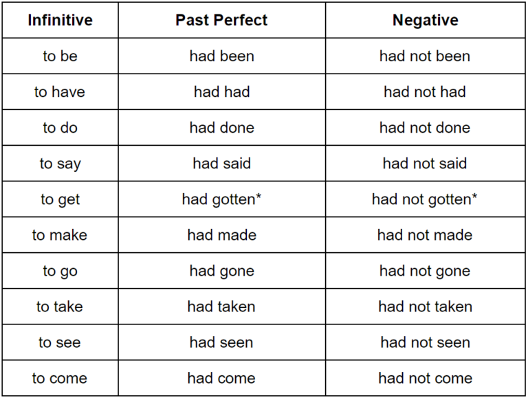 Past Perfect en Anglais  Apprenez à l'utiliser  Conjugaison