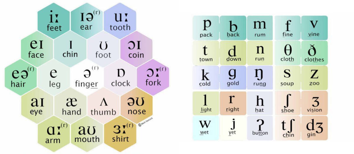 La Phonétique en Anglais Comment bien la Comprendre ? Nos conseils