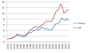 Comment décrire des courbes et graphiques en anglais ? - Vocabulaire